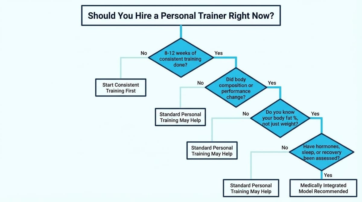 Are Personal Trainers Worth It in Denver? (2026 Guide) supporting graphic 8
