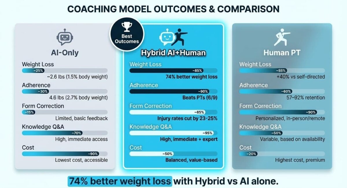 Research comparison graphic showing AI coaching, human coaching, and hybrid outcomes