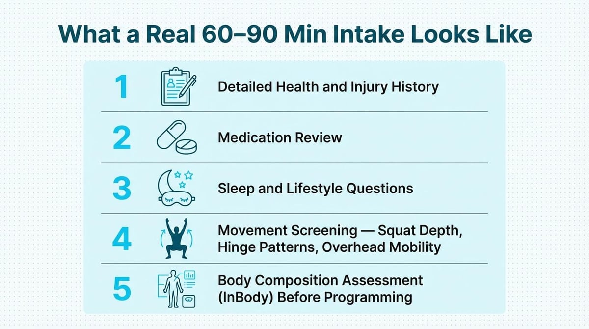Checklist for a real 60 to 90 minute personal training intake