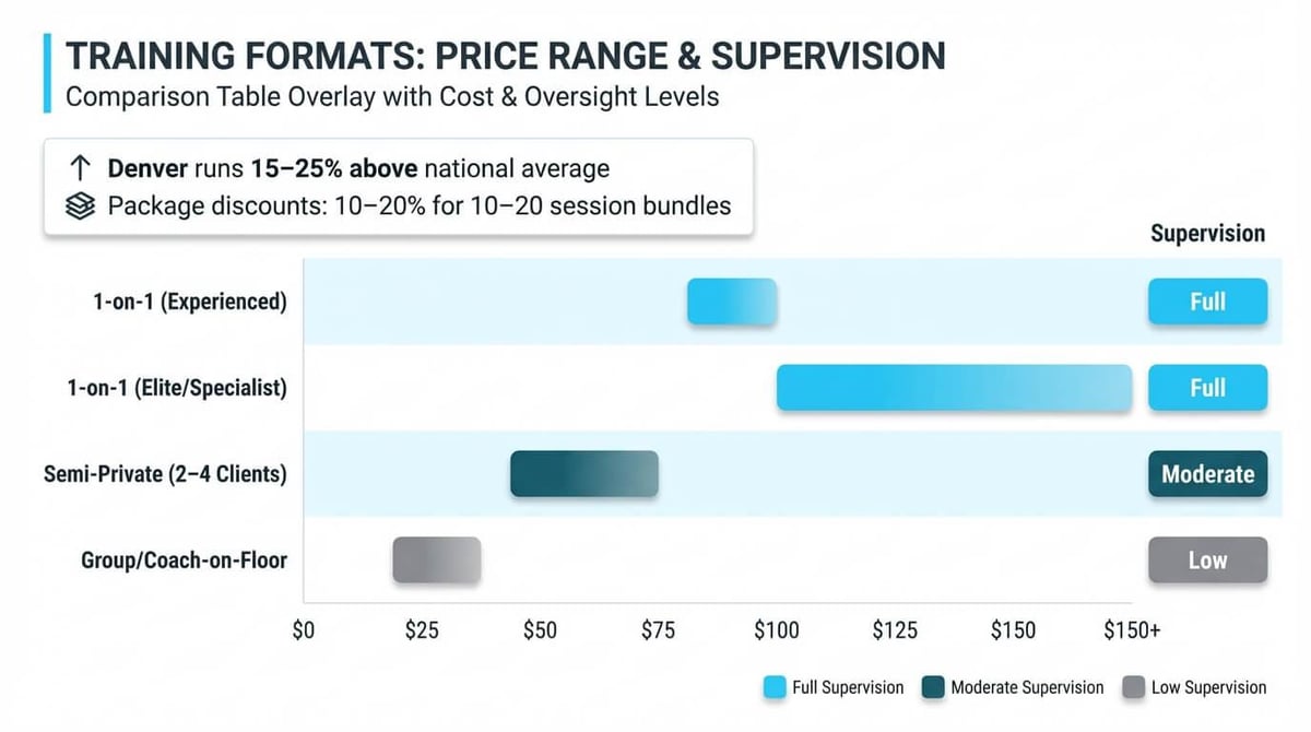 Denver personal training price range and supervision comparison