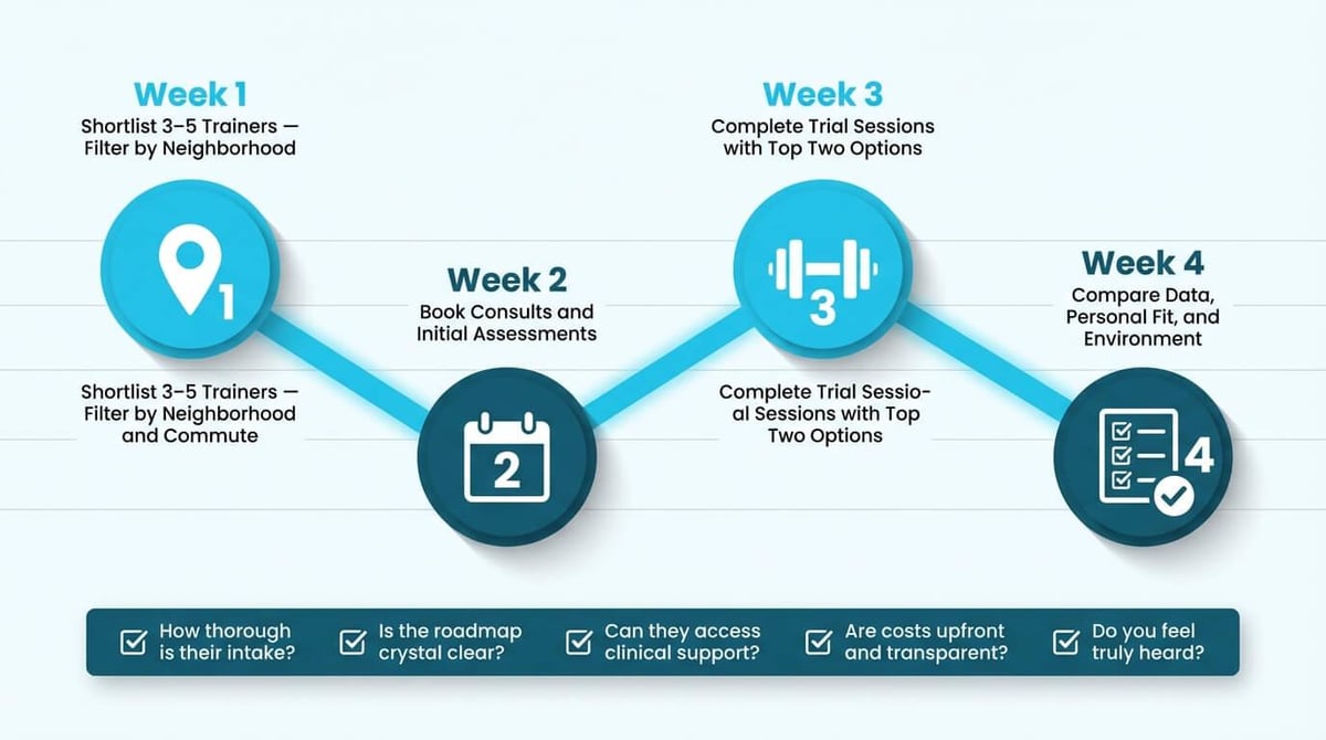 Four week process for shortlisting and testing personal trainers in Denver