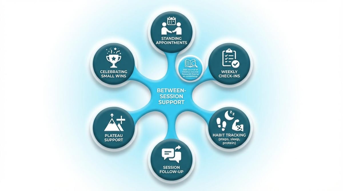 What Services Can You Expect From a Personal Trainer? supporting graphic 4